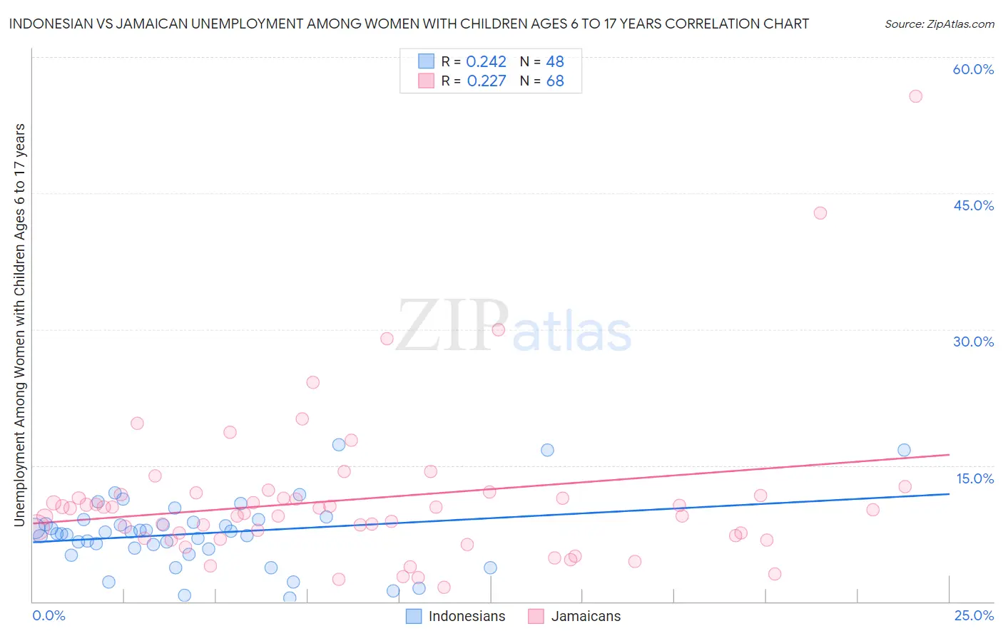 Indonesian vs Jamaican Unemployment Among Women with Children Ages 6 to 17 years