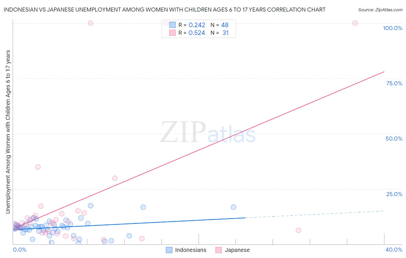 Indonesian vs Japanese Unemployment Among Women with Children Ages 6 to 17 years