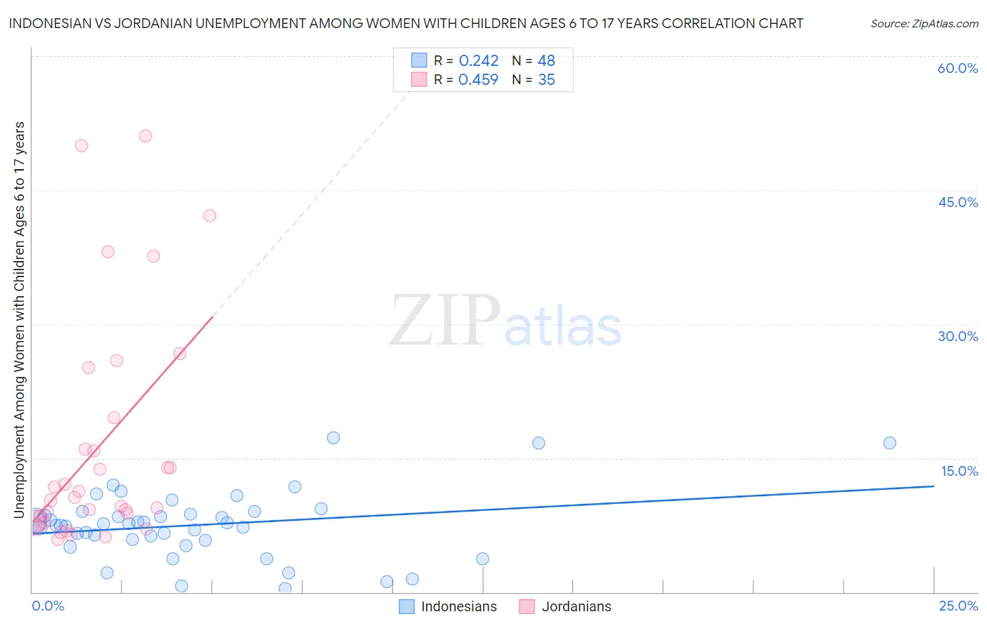 Indonesian vs Jordanian Unemployment Among Women with Children Ages 6 to 17 years