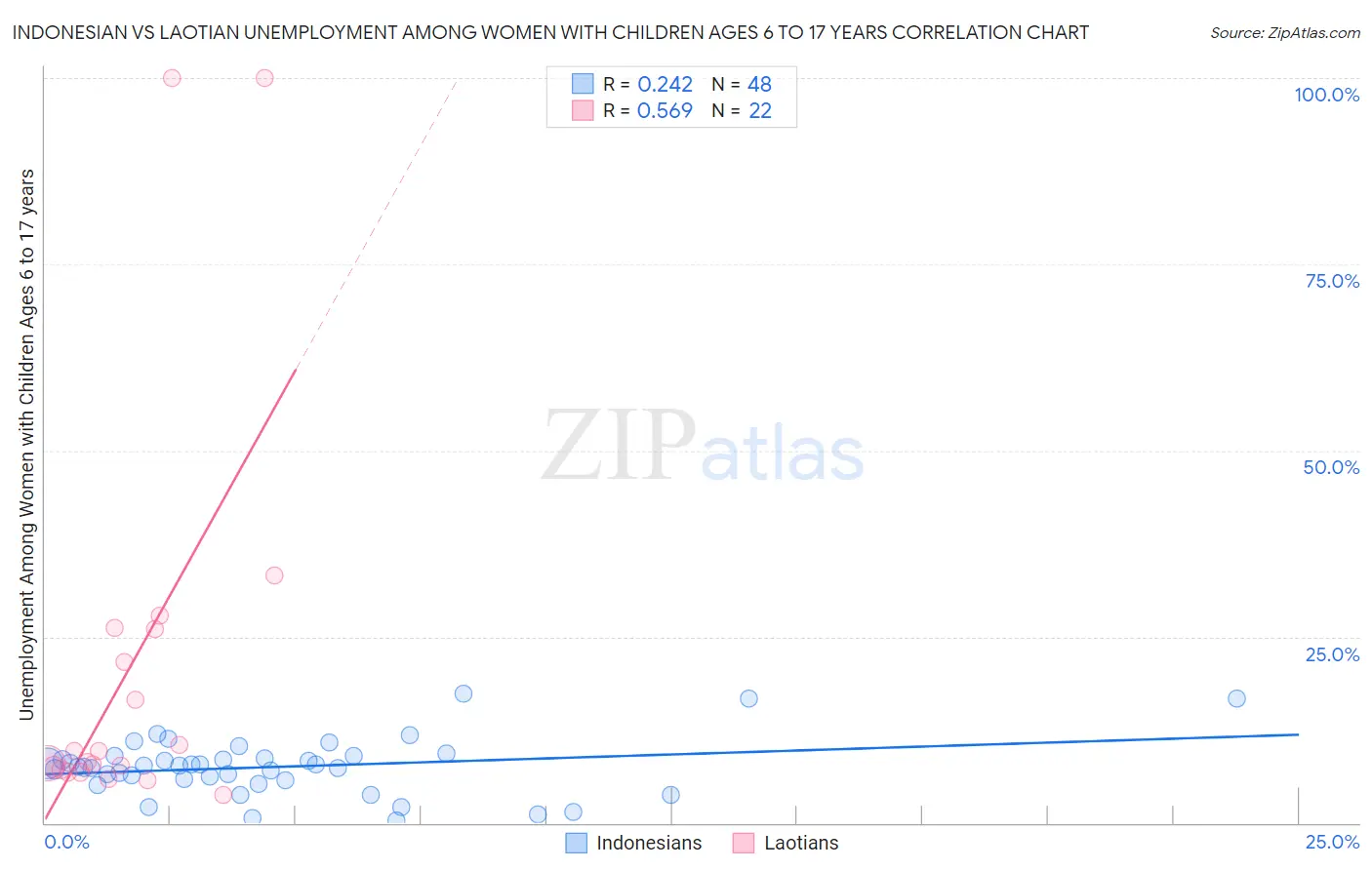 Indonesian vs Laotian Unemployment Among Women with Children Ages 6 to 17 years