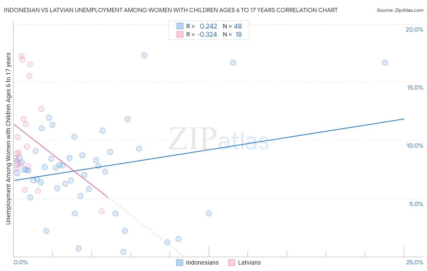 Indonesian vs Latvian Unemployment Among Women with Children Ages 6 to 17 years