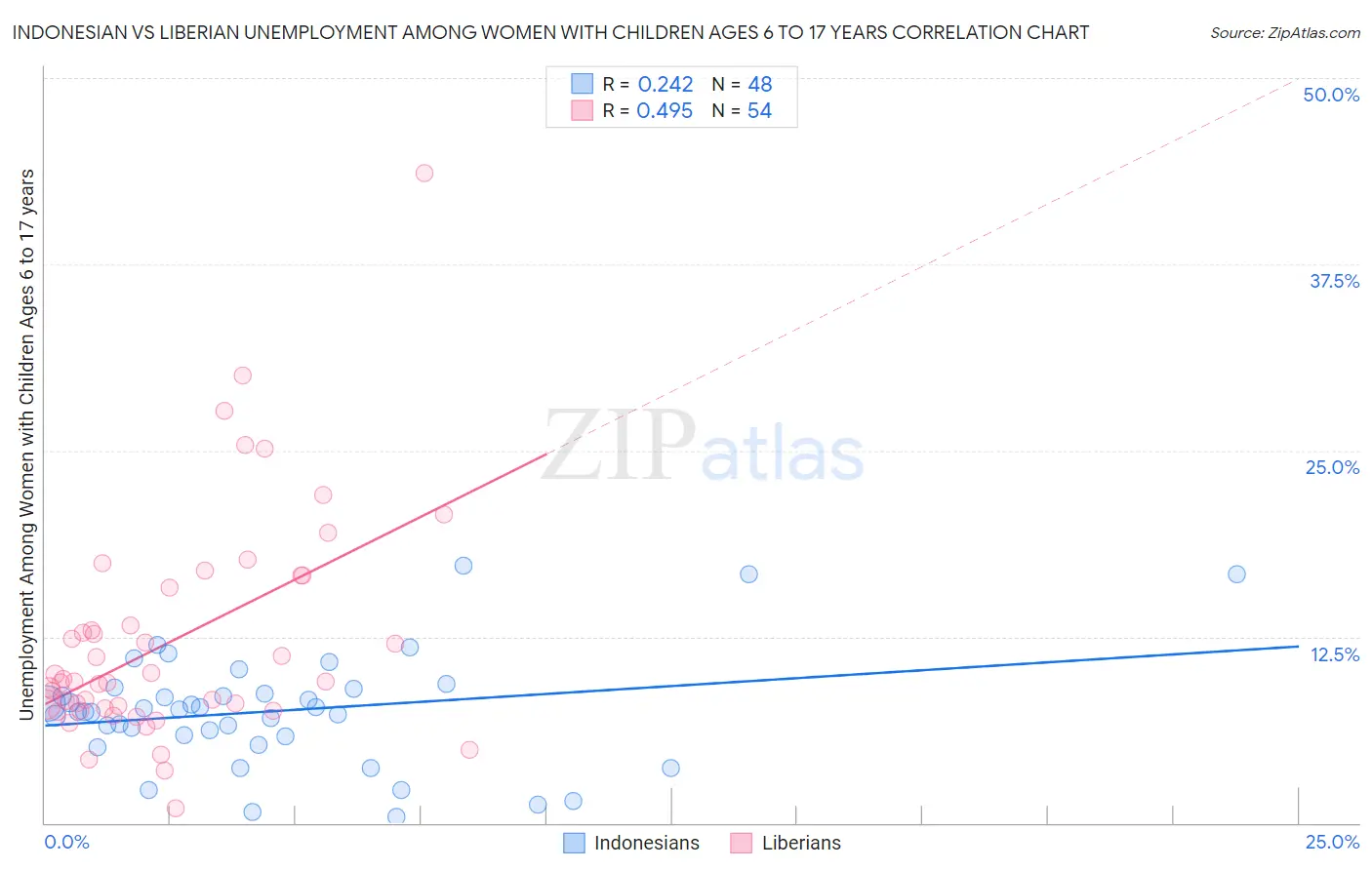 Indonesian vs Liberian Unemployment Among Women with Children Ages 6 to 17 years