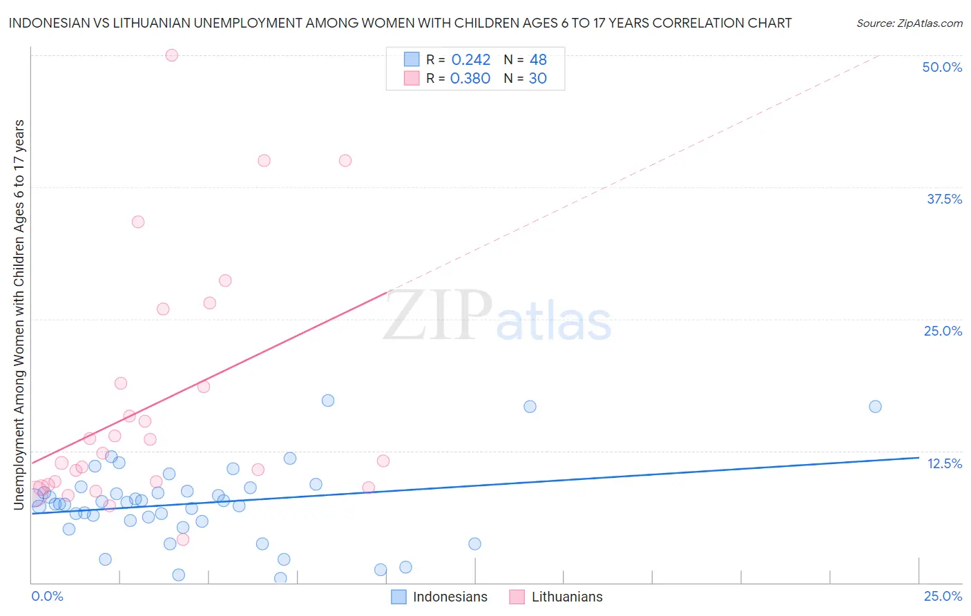 Indonesian vs Lithuanian Unemployment Among Women with Children Ages 6 to 17 years