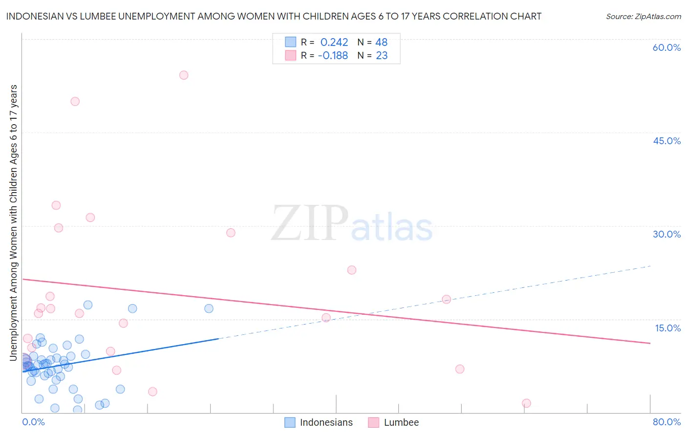 Indonesian vs Lumbee Unemployment Among Women with Children Ages 6 to 17 years