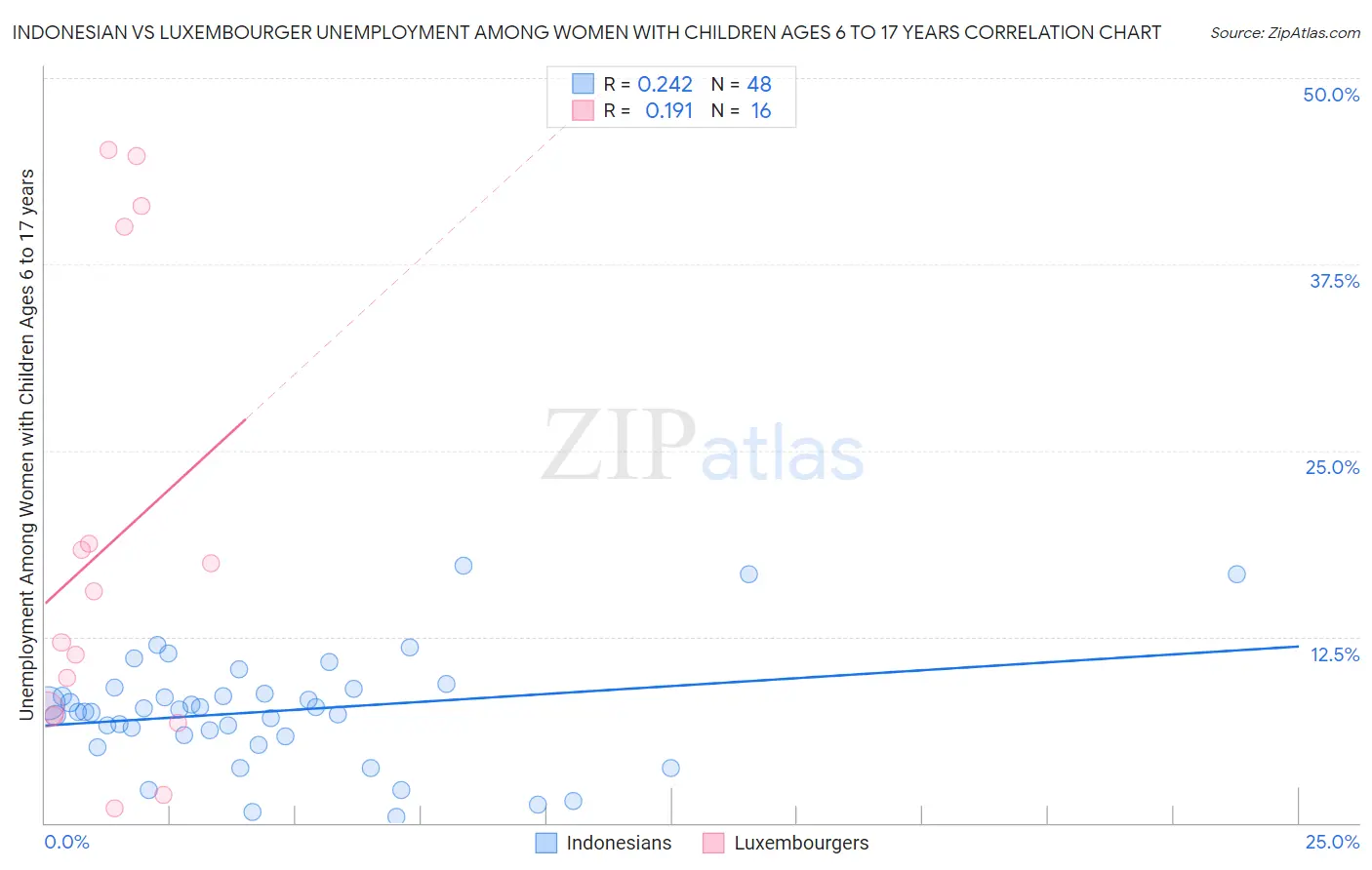 Indonesian vs Luxembourger Unemployment Among Women with Children Ages 6 to 17 years