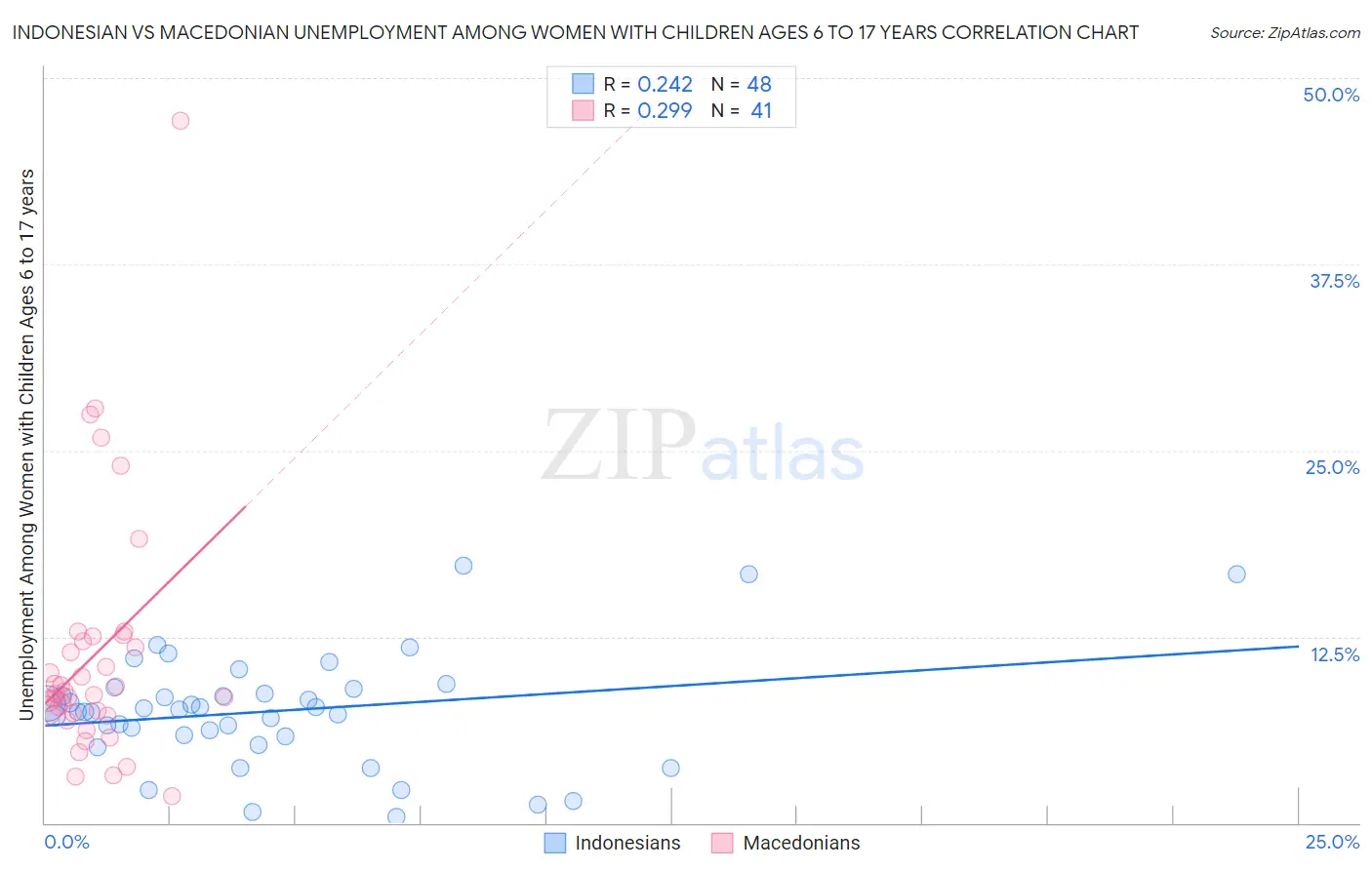 Indonesian vs Macedonian Unemployment Among Women with Children Ages 6 to 17 years
