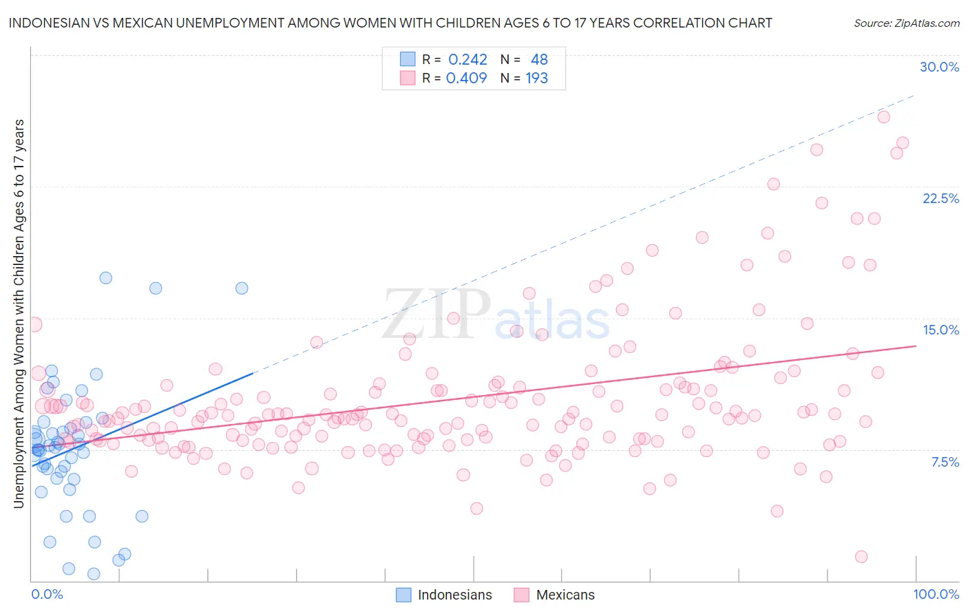 Indonesian vs Mexican Unemployment Among Women with Children Ages 6 to 17 years