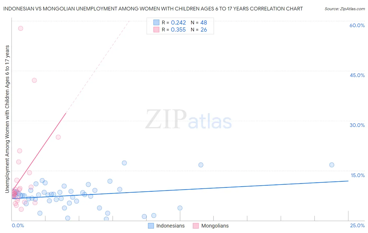 Indonesian vs Mongolian Unemployment Among Women with Children Ages 6 to 17 years