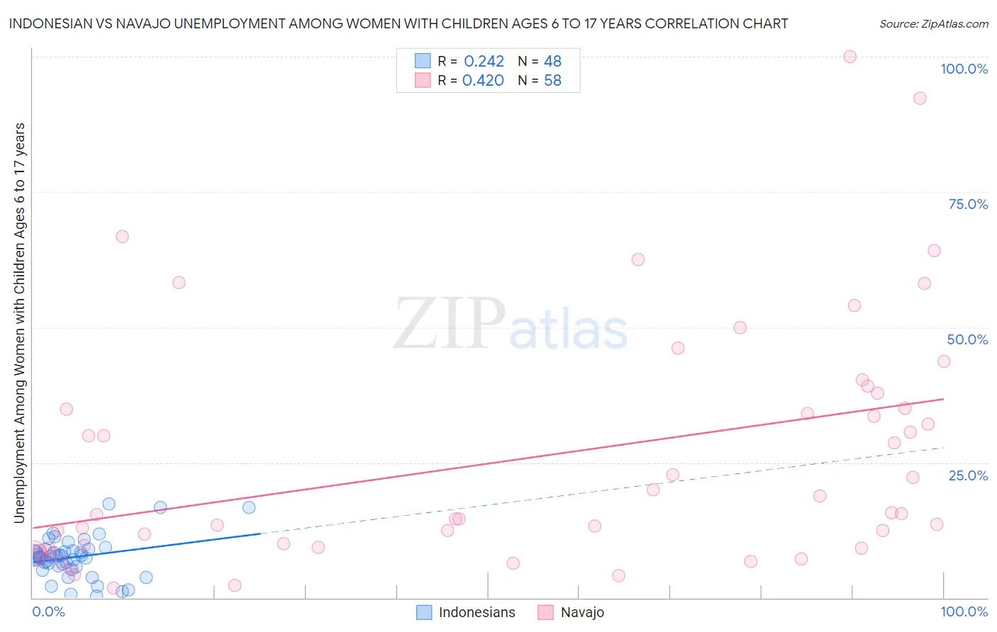 Indonesian vs Navajo Unemployment Among Women with Children Ages 6 to 17 years