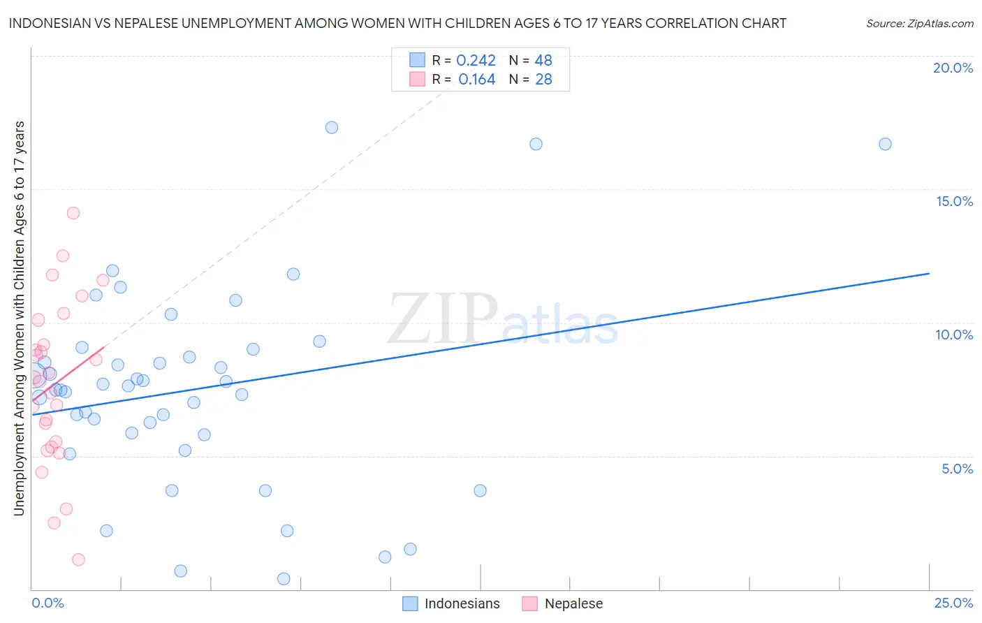 Indonesian vs Nepalese Unemployment Among Women with Children Ages 6 to 17 years