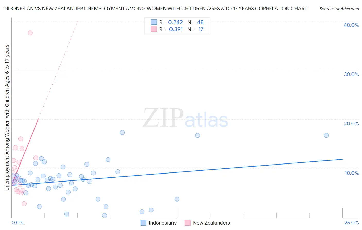 Indonesian vs New Zealander Unemployment Among Women with Children Ages 6 to 17 years