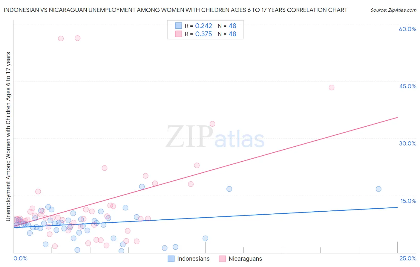 Indonesian vs Nicaraguan Unemployment Among Women with Children Ages 6 to 17 years