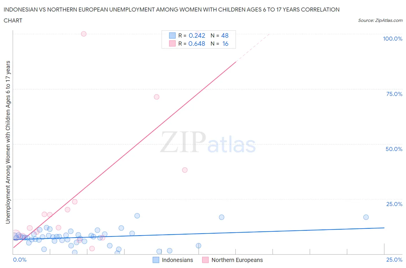 Indonesian vs Northern European Unemployment Among Women with Children Ages 6 to 17 years