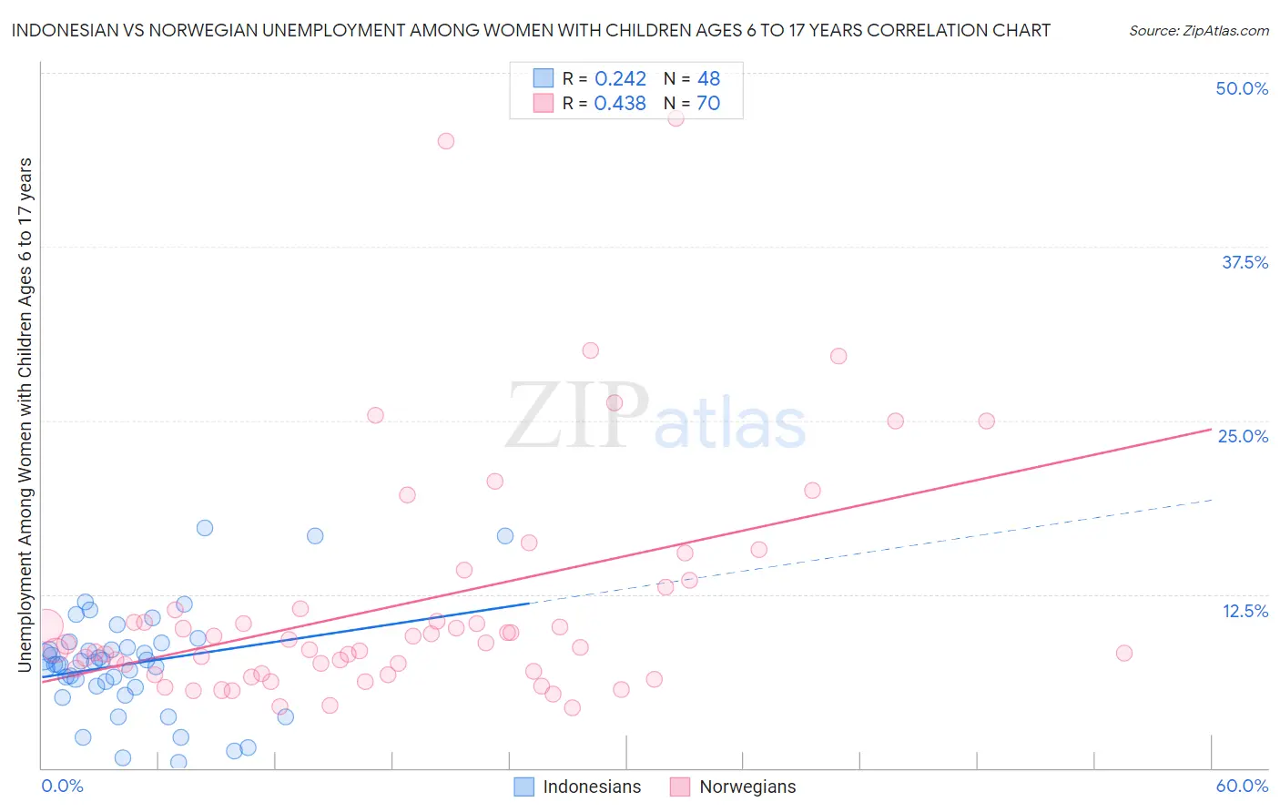 Indonesian vs Norwegian Unemployment Among Women with Children Ages 6 to 17 years