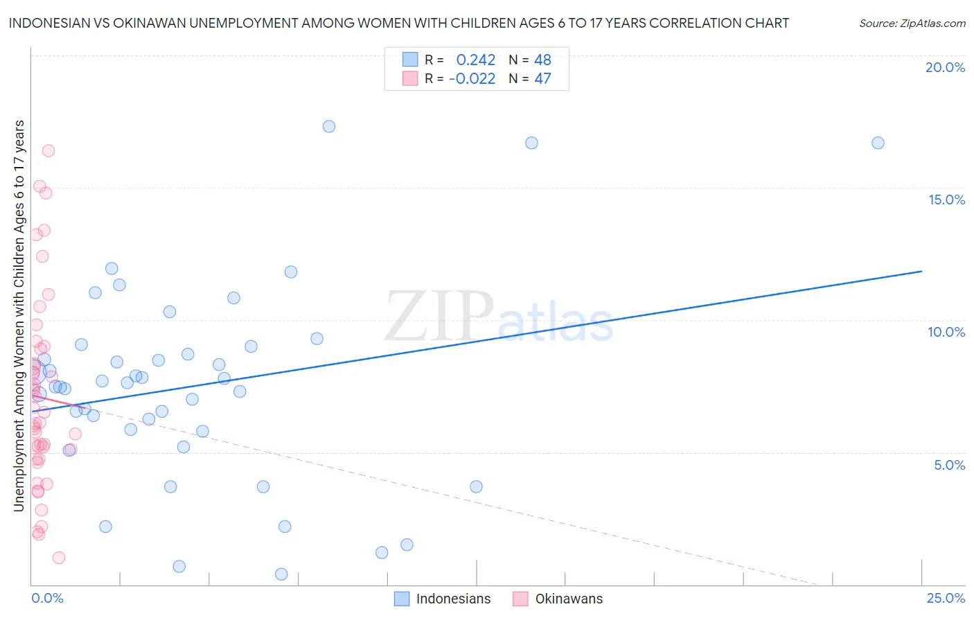 Indonesian vs Okinawan Unemployment Among Women with Children Ages 6 to 17 years