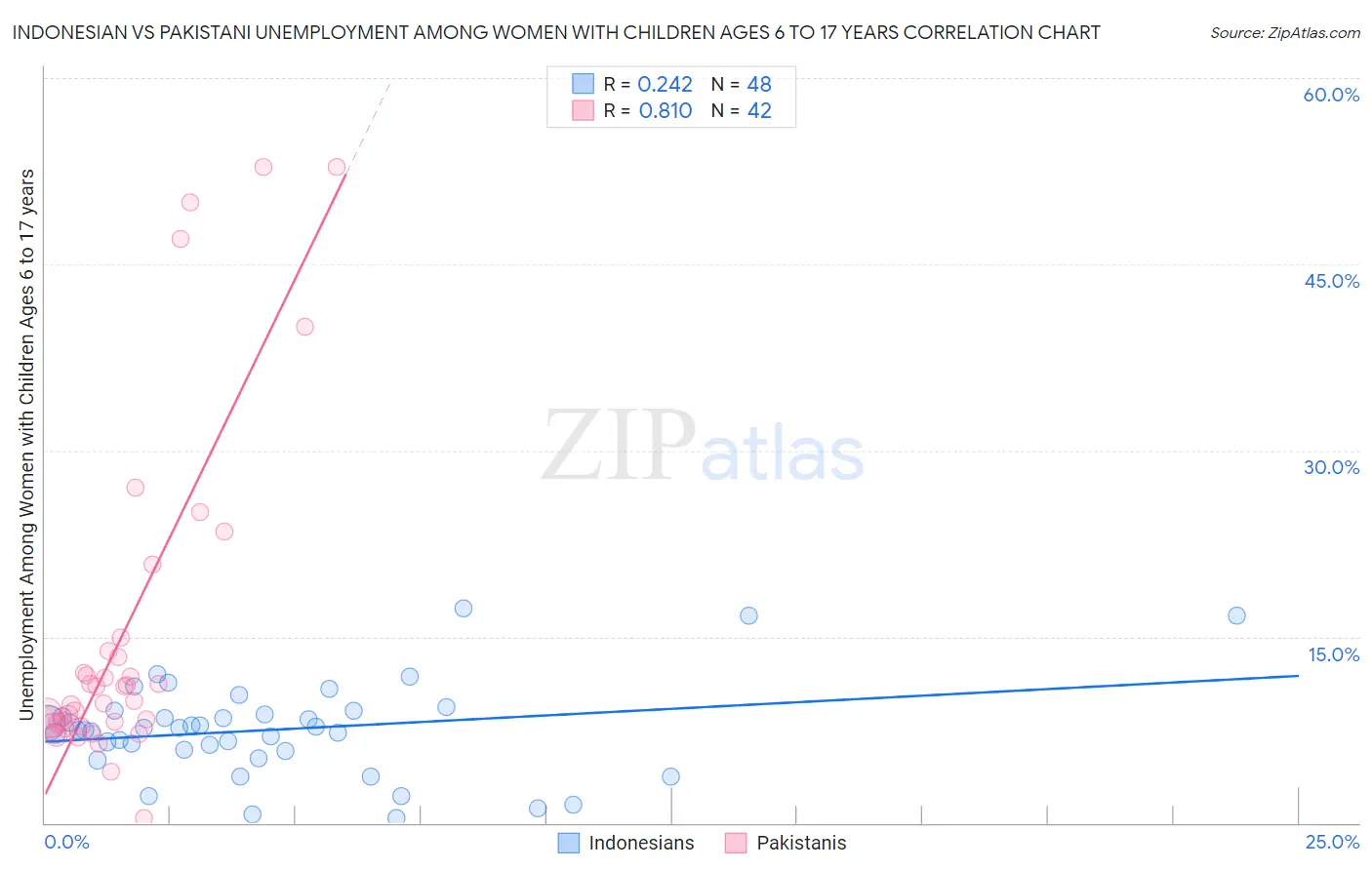 Indonesian vs Pakistani Unemployment Among Women with Children Ages 6 to 17 years