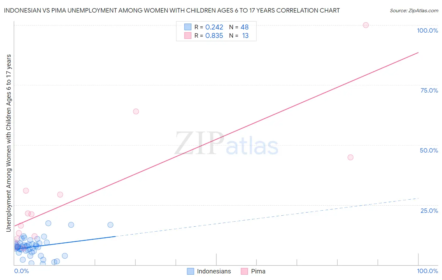 Indonesian vs Pima Unemployment Among Women with Children Ages 6 to 17 years