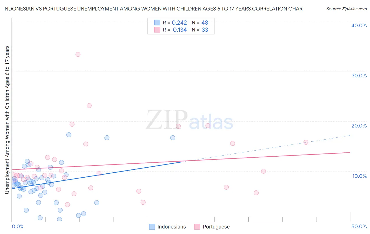 Indonesian vs Portuguese Unemployment Among Women with Children Ages 6 to 17 years