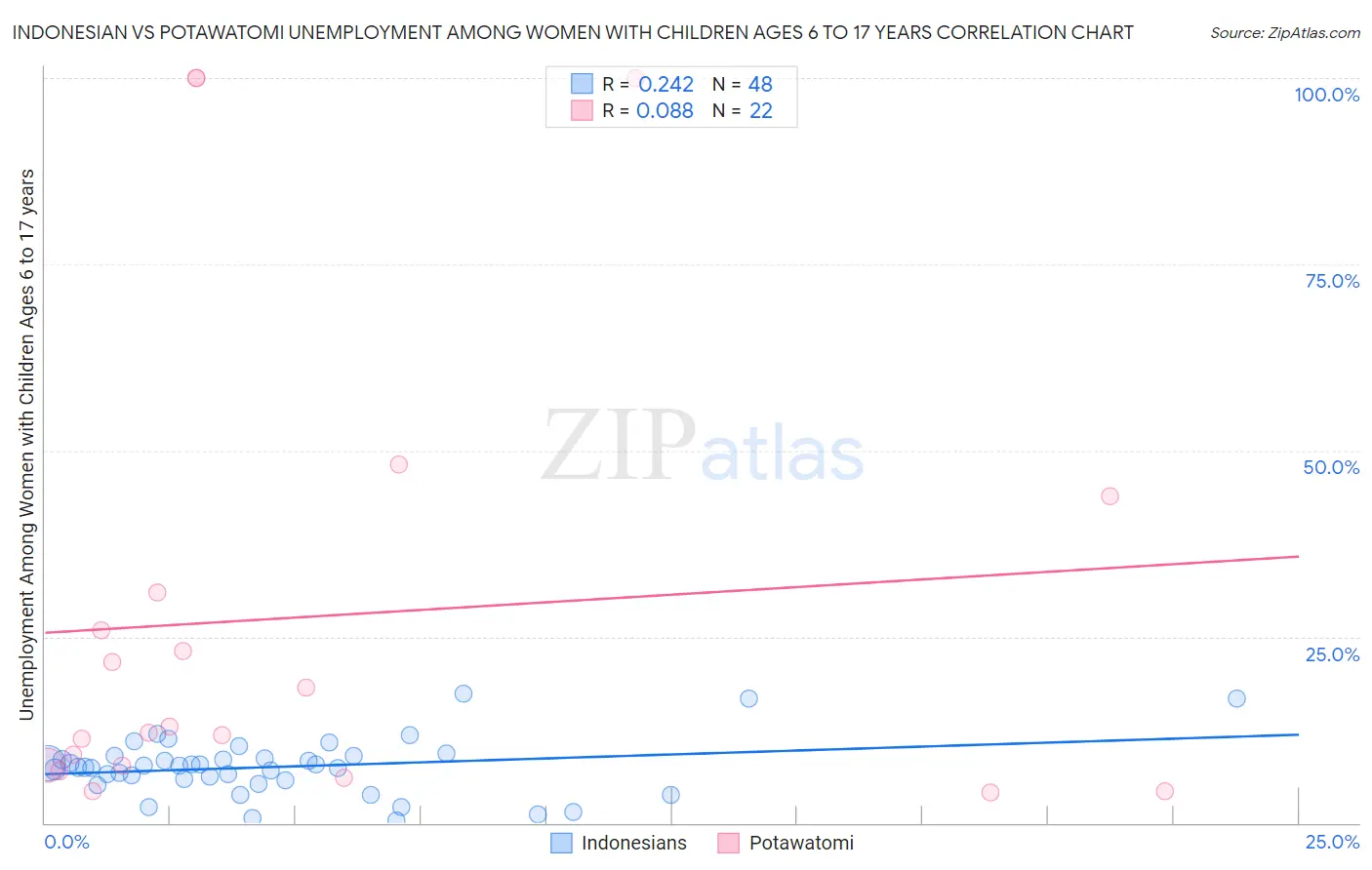 Indonesian vs Potawatomi Unemployment Among Women with Children Ages 6 to 17 years