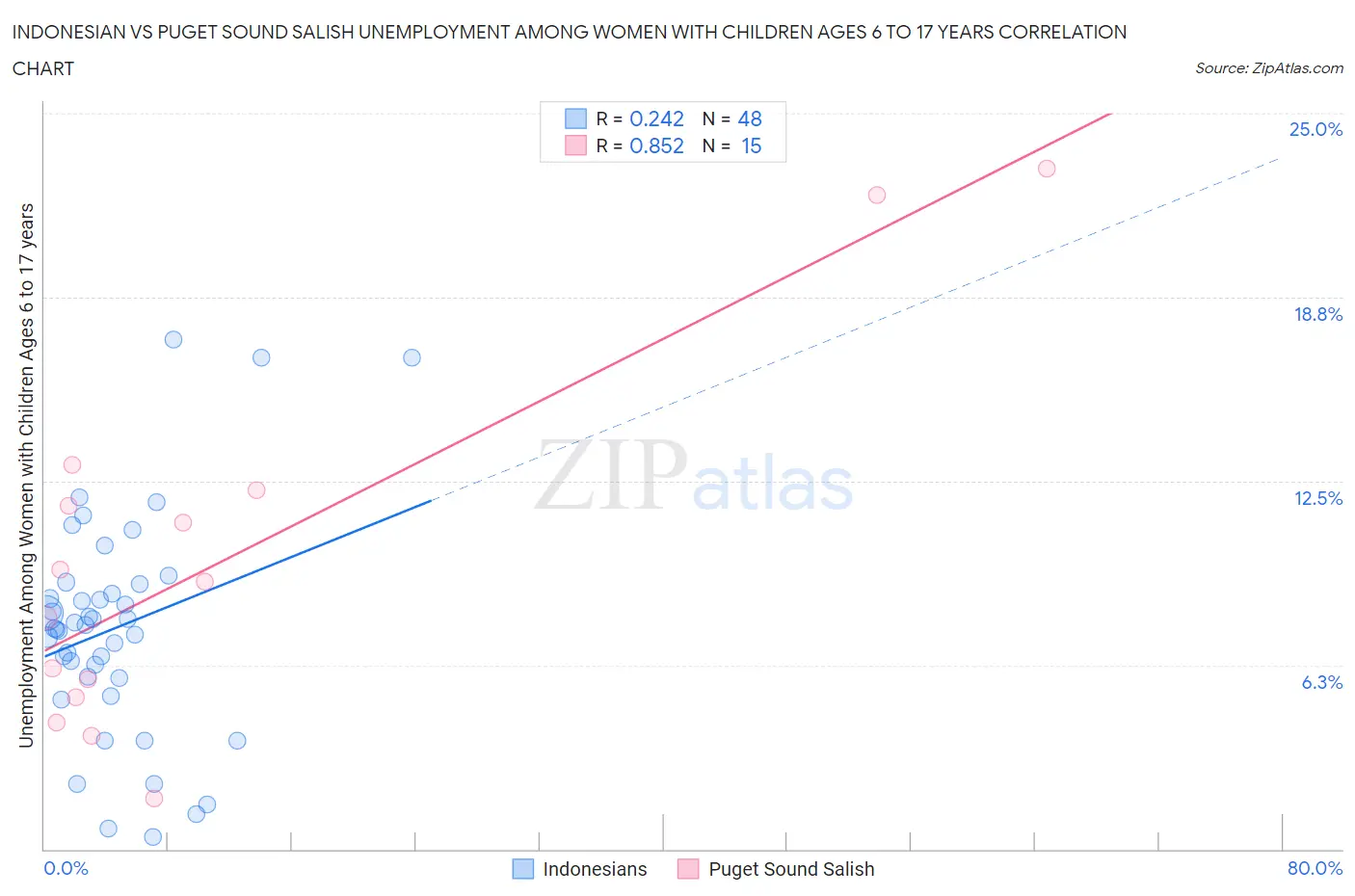 Indonesian vs Puget Sound Salish Unemployment Among Women with Children Ages 6 to 17 years