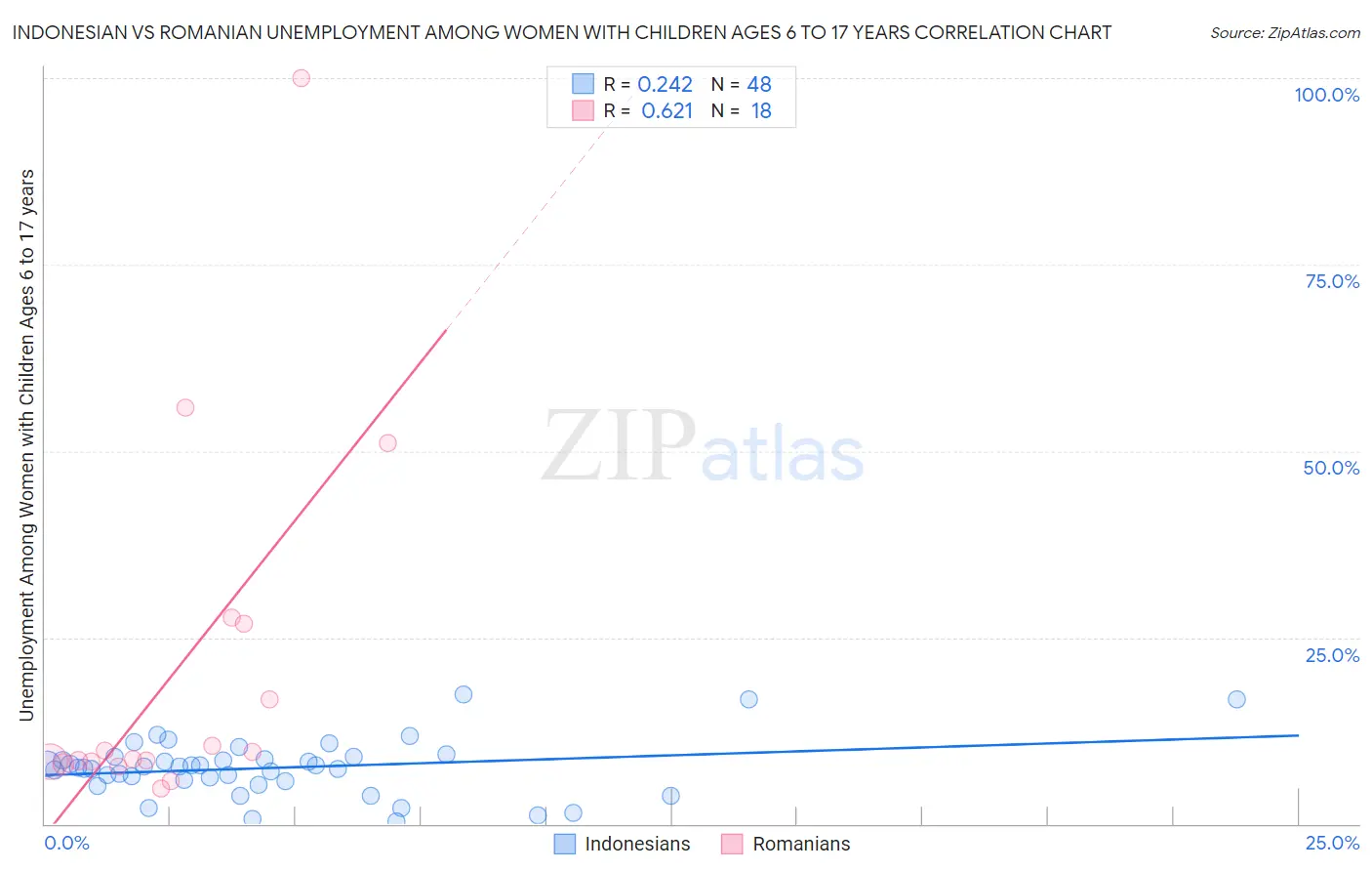 Indonesian vs Romanian Unemployment Among Women with Children Ages 6 to 17 years