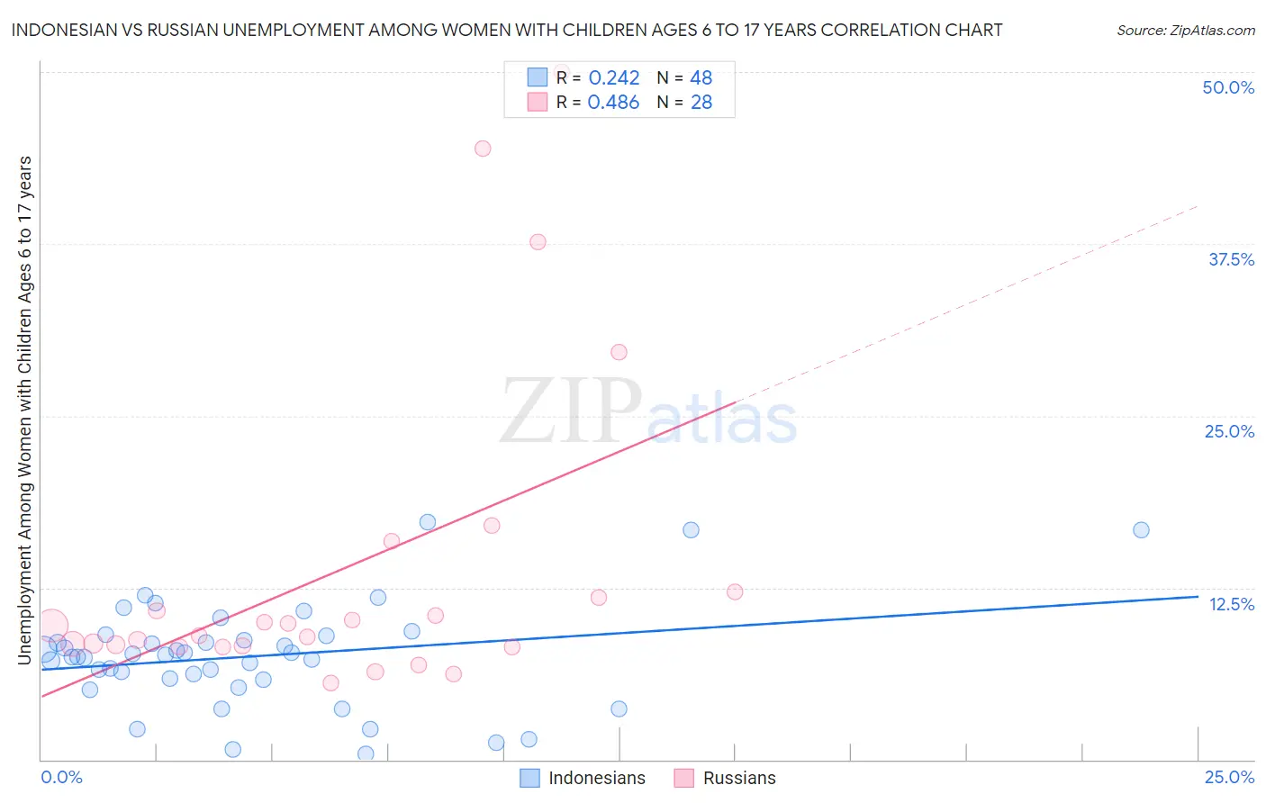 Indonesian vs Russian Unemployment Among Women with Children Ages 6 to 17 years
