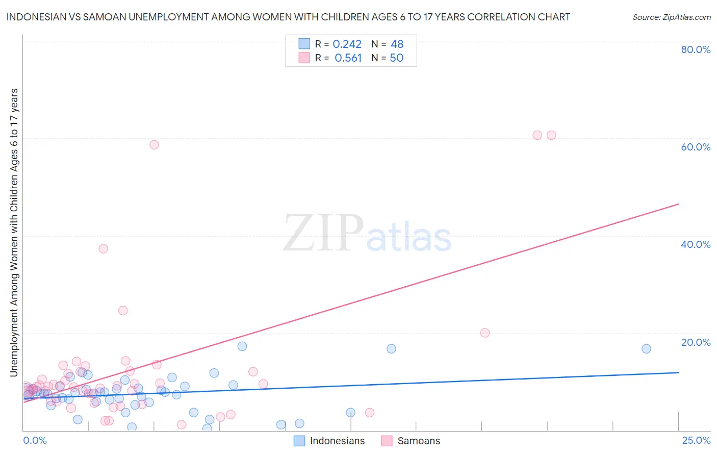 Indonesian vs Samoan Unemployment Among Women with Children Ages 6 to 17 years