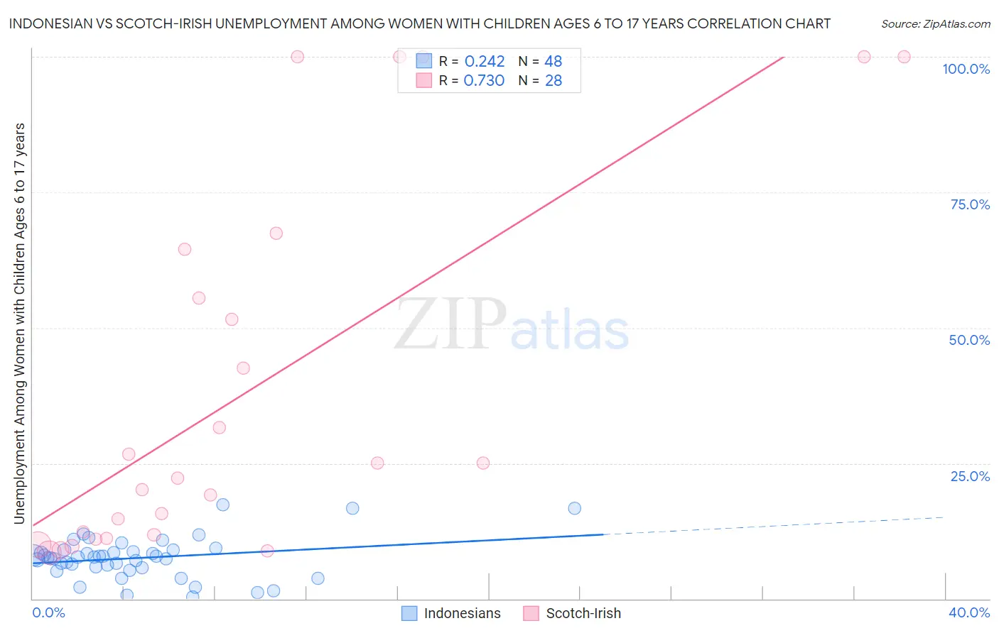 Indonesian vs Scotch-Irish Unemployment Among Women with Children Ages 6 to 17 years