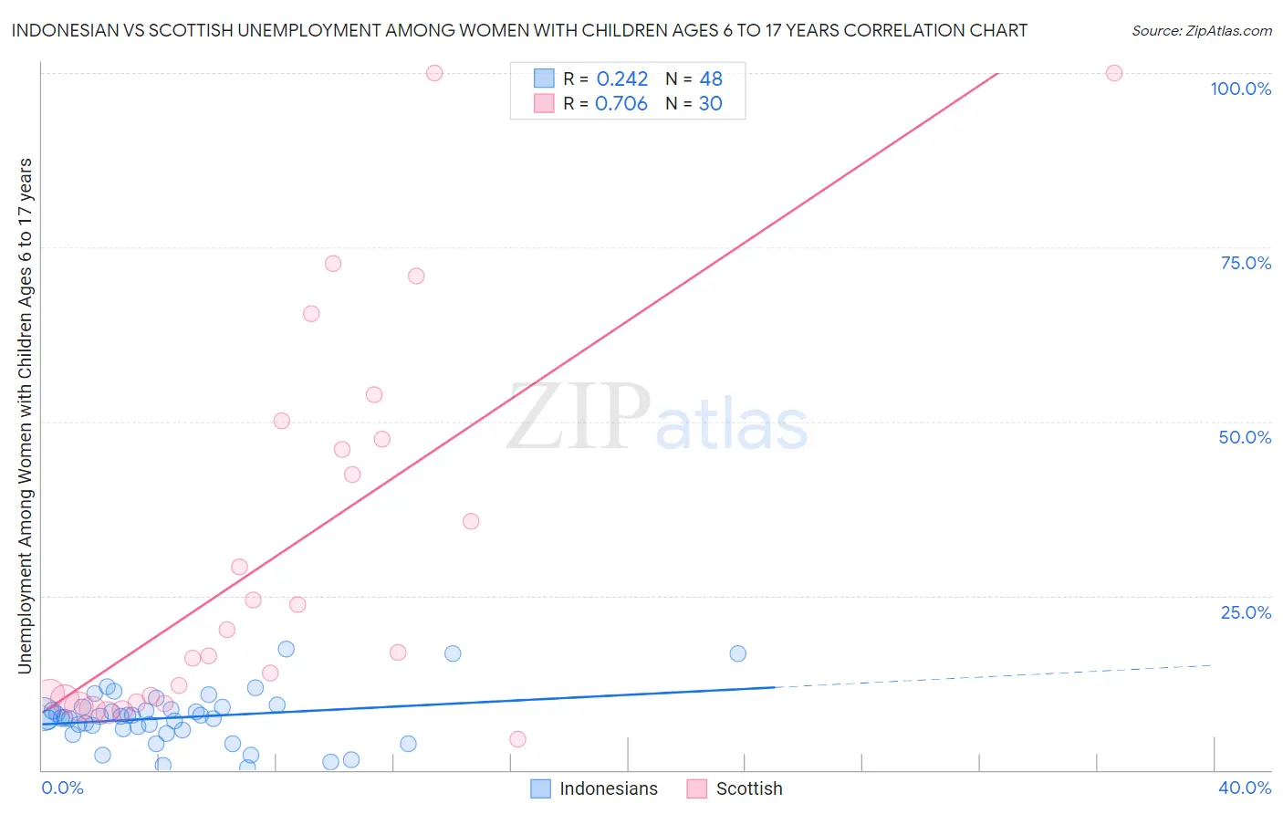 Indonesian vs Scottish Unemployment Among Women with Children Ages 6 to 17 years