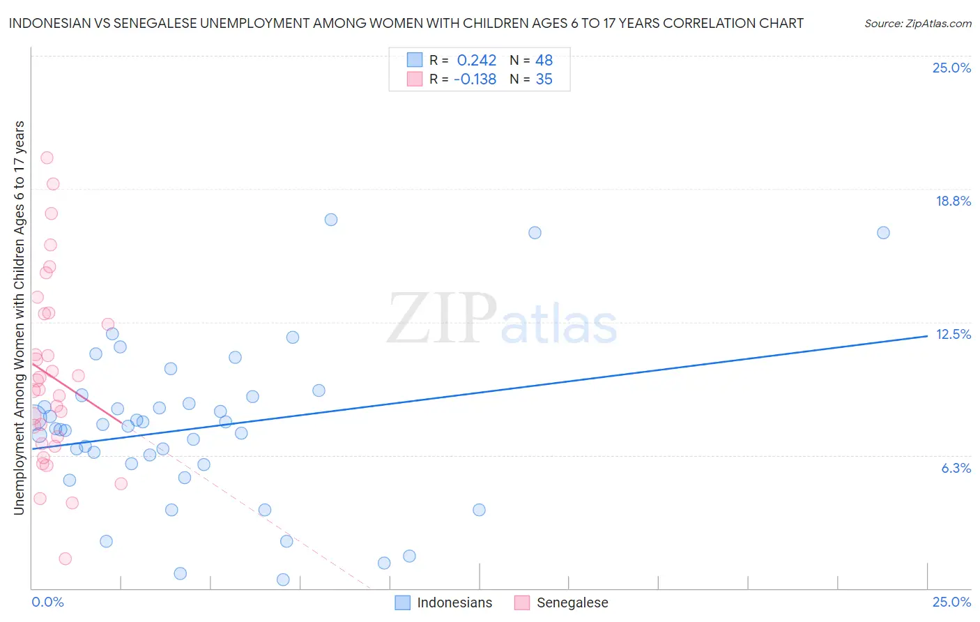 Indonesian vs Senegalese Unemployment Among Women with Children Ages 6 to 17 years