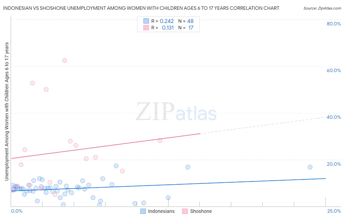 Indonesian vs Shoshone Unemployment Among Women with Children Ages 6 to 17 years