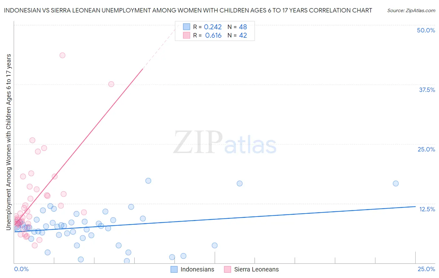 Indonesian vs Sierra Leonean Unemployment Among Women with Children Ages 6 to 17 years