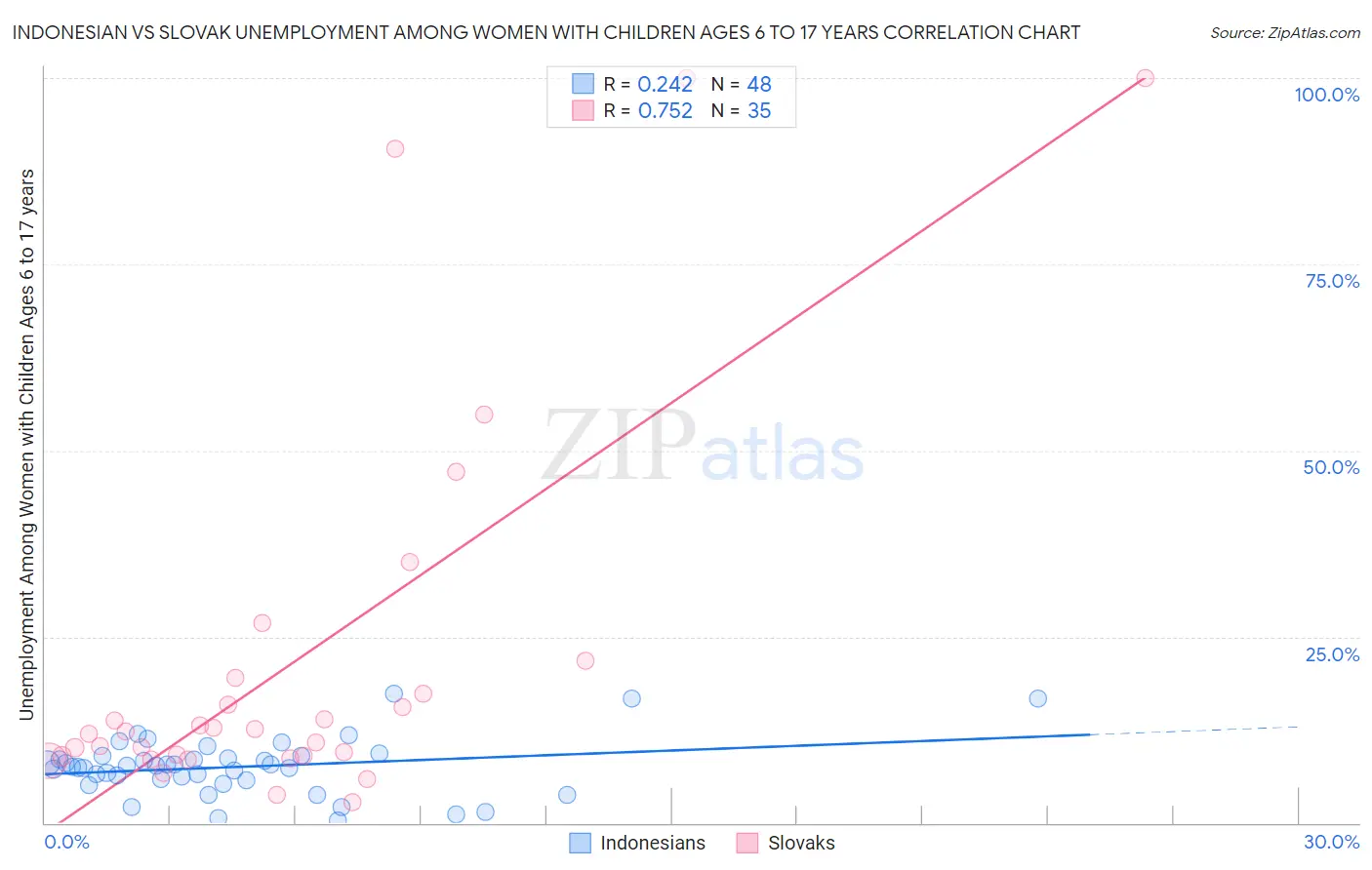 Indonesian vs Slovak Unemployment Among Women with Children Ages 6 to 17 years