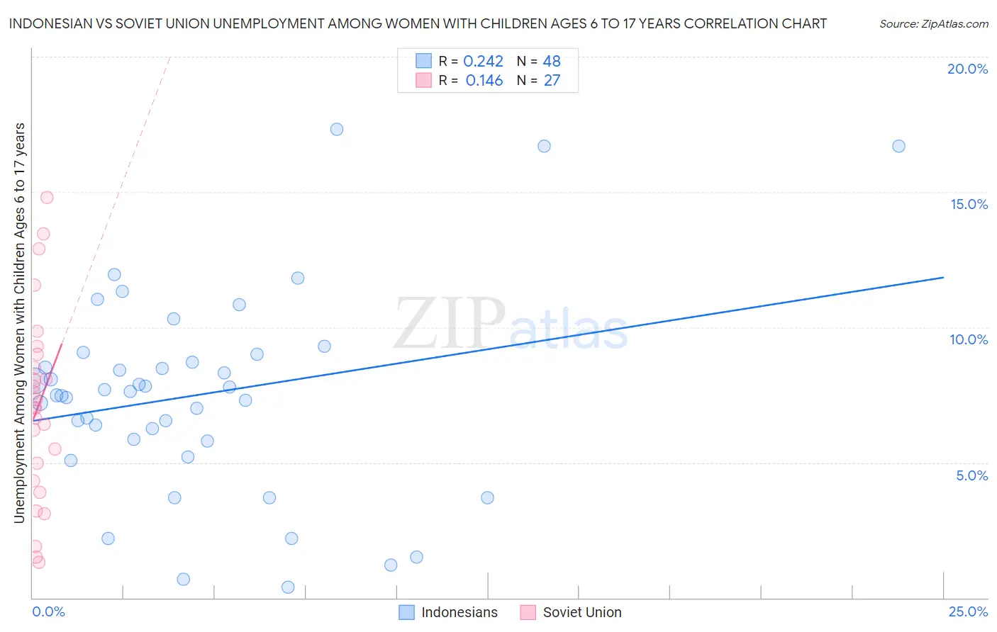 Indonesian vs Soviet Union Unemployment Among Women with Children Ages 6 to 17 years