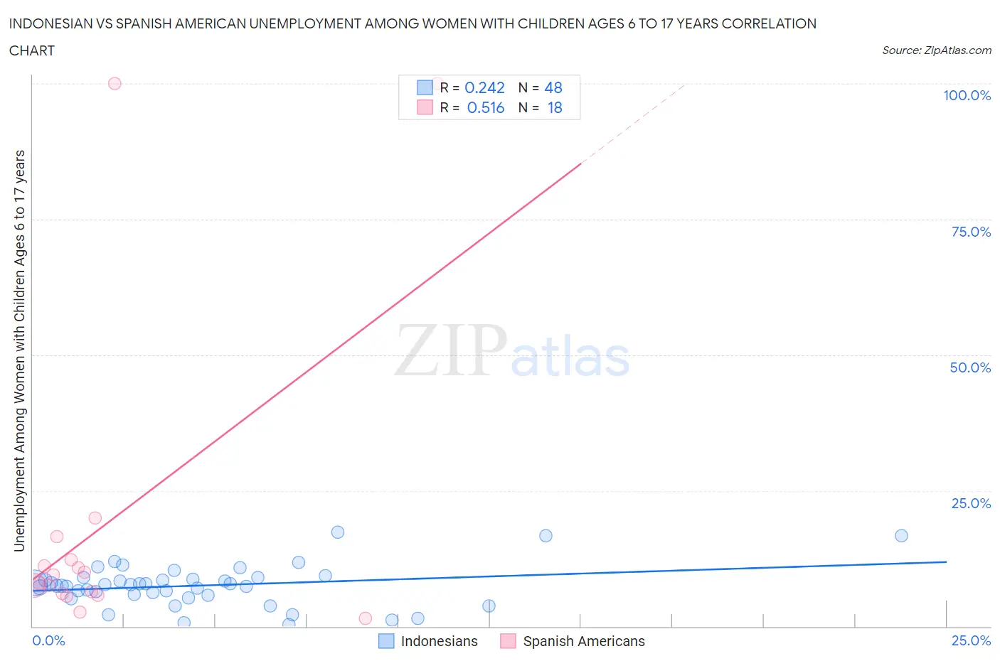 Indonesian vs Spanish American Unemployment Among Women with Children Ages 6 to 17 years