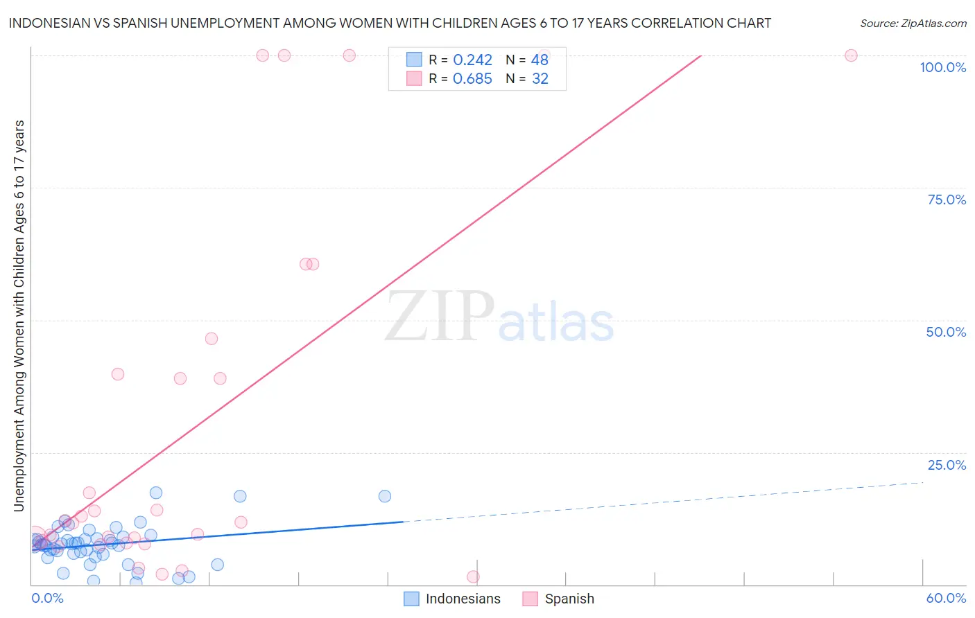 Indonesian vs Spanish Unemployment Among Women with Children Ages 6 to 17 years