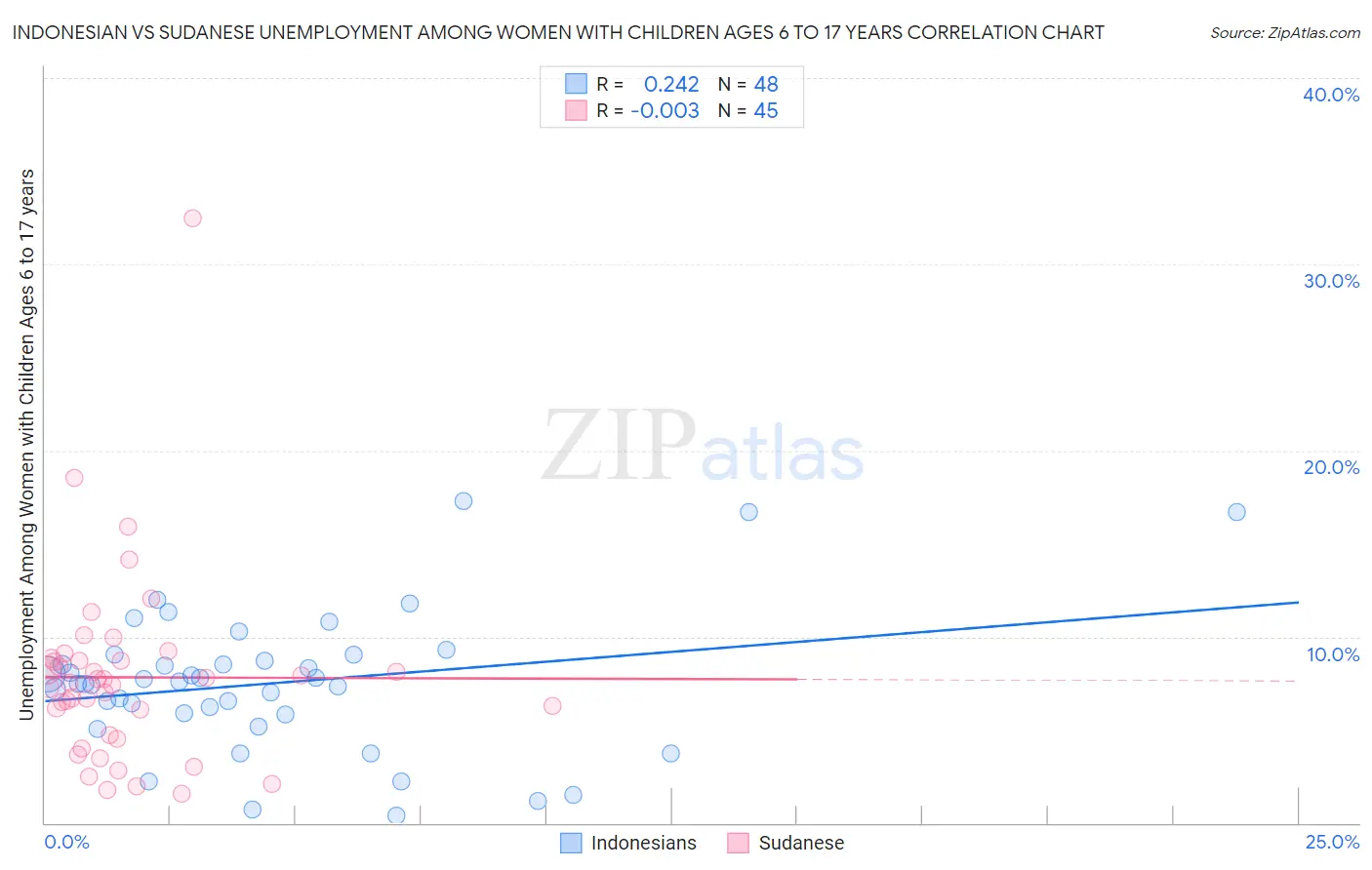 Indonesian vs Sudanese Unemployment Among Women with Children Ages 6 to 17 years