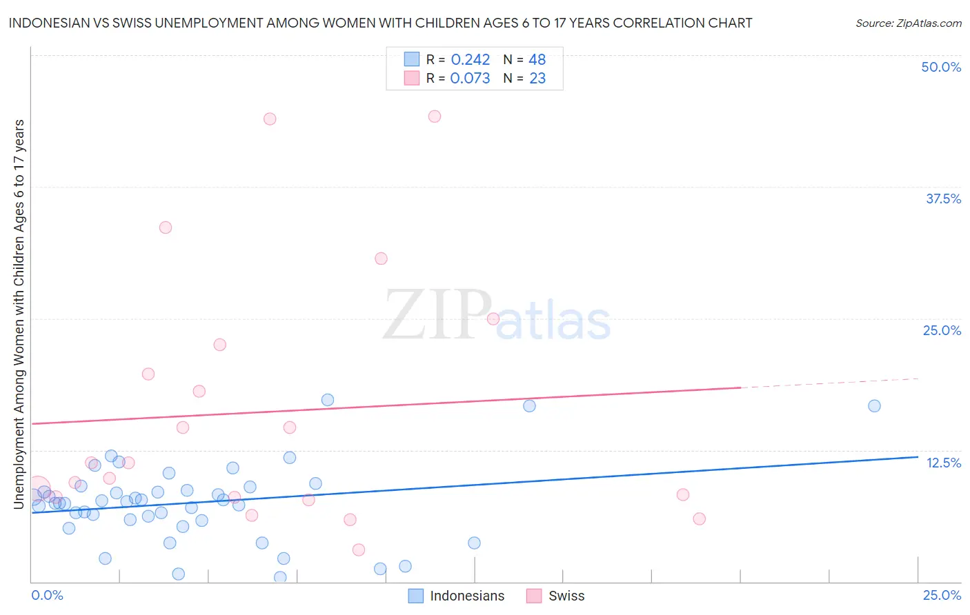 Indonesian vs Swiss Unemployment Among Women with Children Ages 6 to 17 years