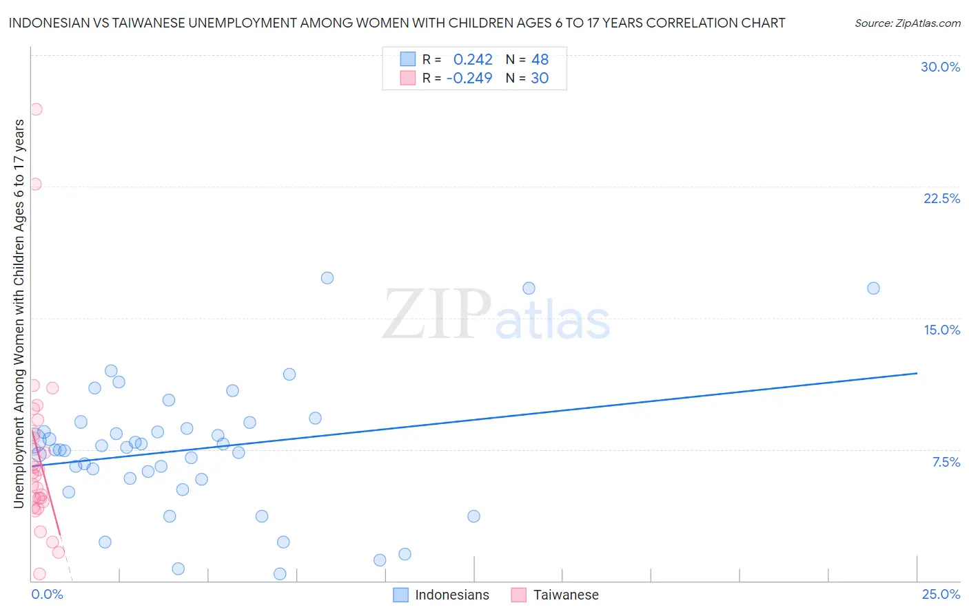 Indonesian vs Taiwanese Unemployment Among Women with Children Ages 6 to 17 years