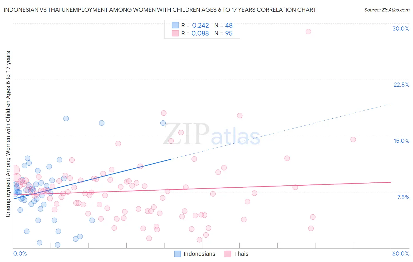 Indonesian vs Thai Unemployment Among Women with Children Ages 6 to 17 years