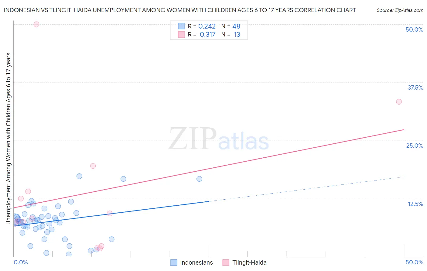 Indonesian vs Tlingit-Haida Unemployment Among Women with Children Ages 6 to 17 years