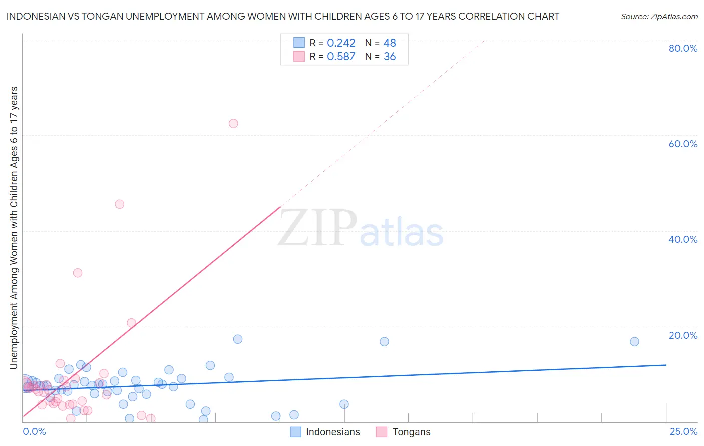 Indonesian vs Tongan Unemployment Among Women with Children Ages 6 to 17 years