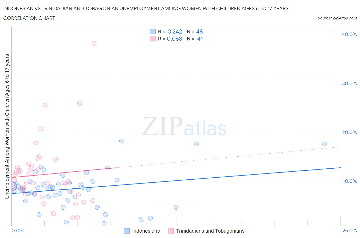 Indonesian vs Trinidadian and Tobagonian Unemployment Among Women with Children Ages 6 to 17 years