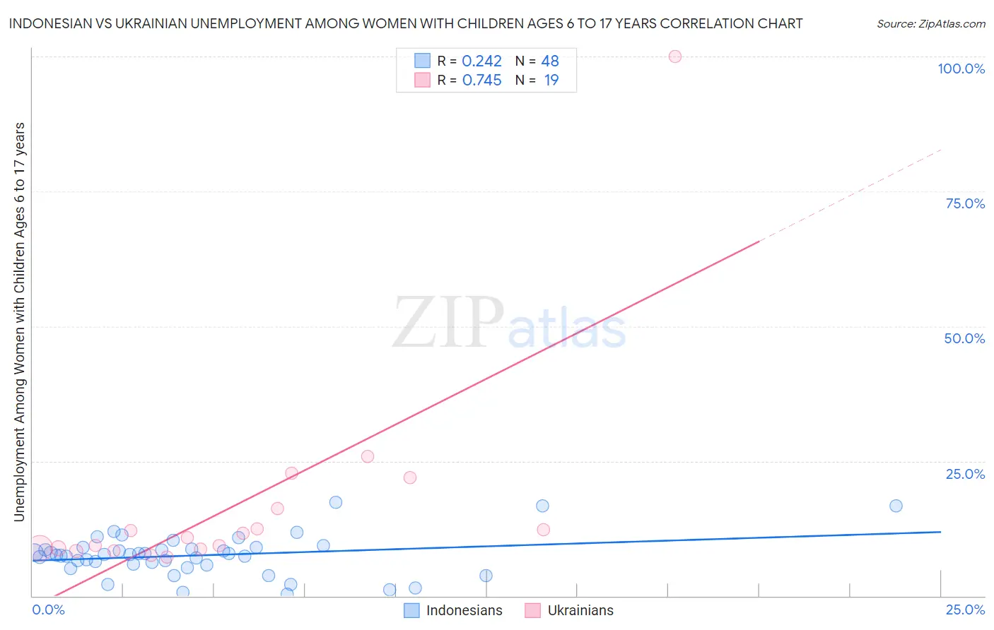 Indonesian vs Ukrainian Unemployment Among Women with Children Ages 6 to 17 years