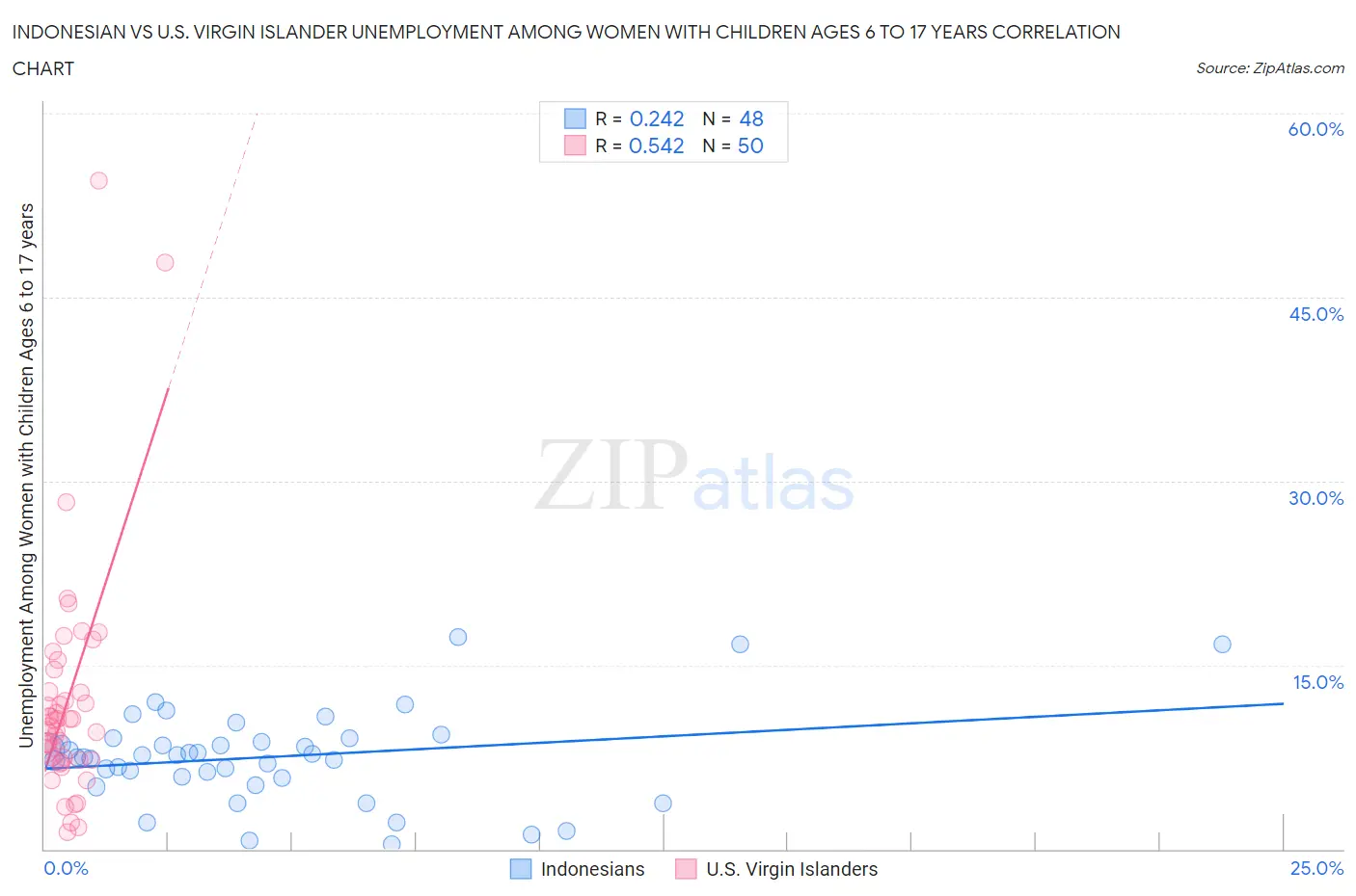 Indonesian vs U.S. Virgin Islander Unemployment Among Women with Children Ages 6 to 17 years