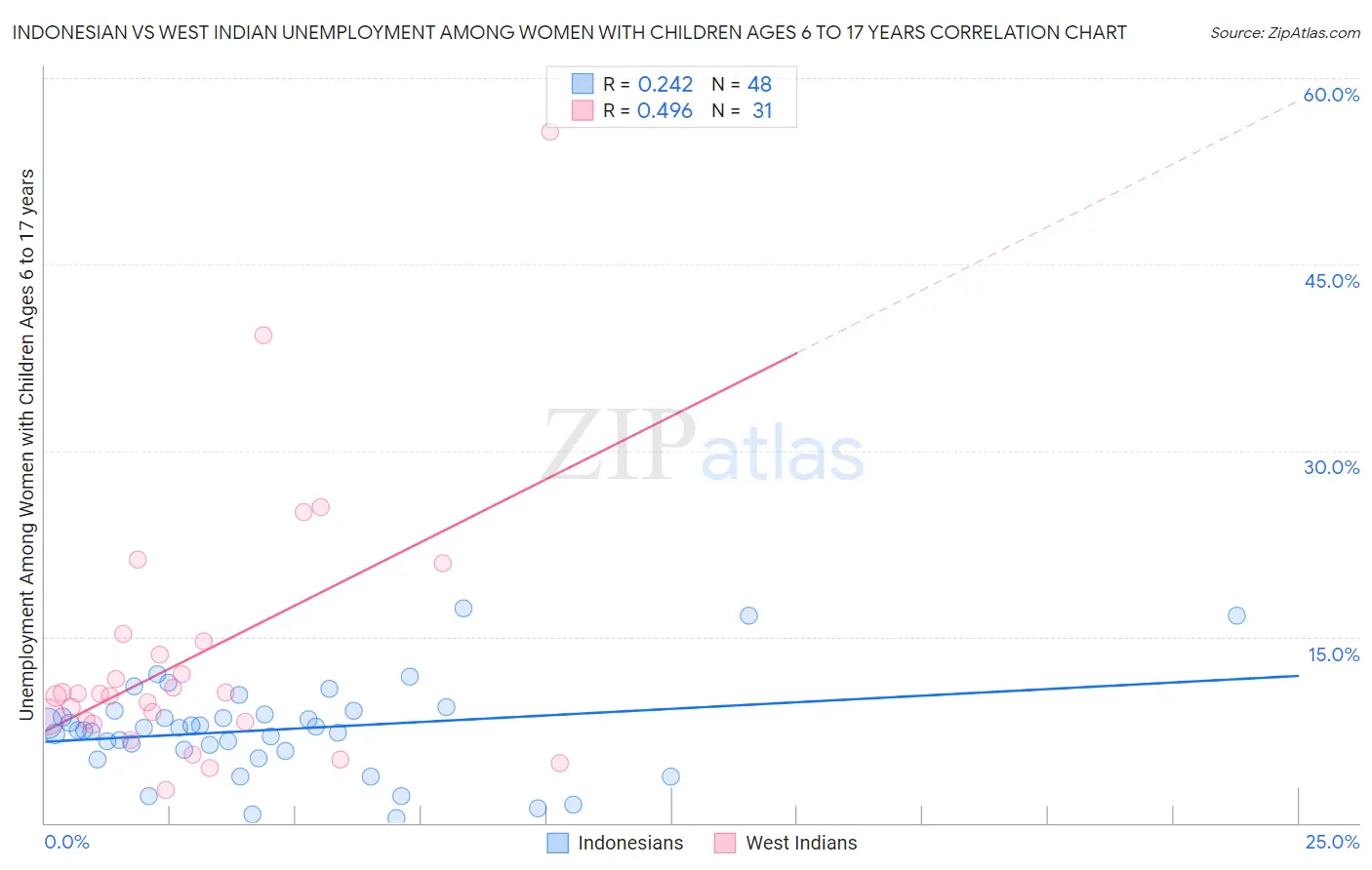 Indonesian vs West Indian Unemployment Among Women with Children Ages 6 to 17 years