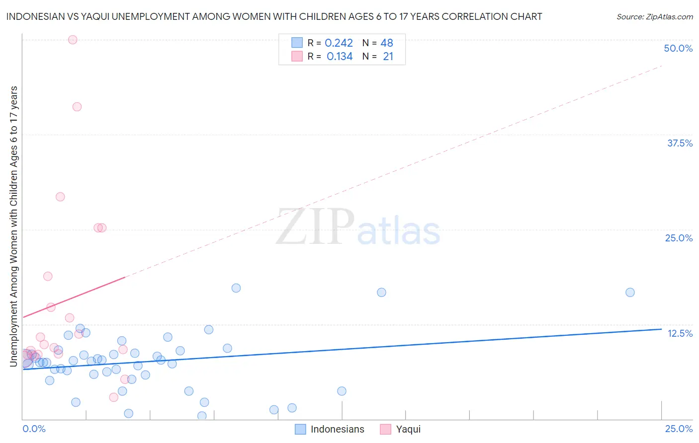 Indonesian vs Yaqui Unemployment Among Women with Children Ages 6 to 17 years