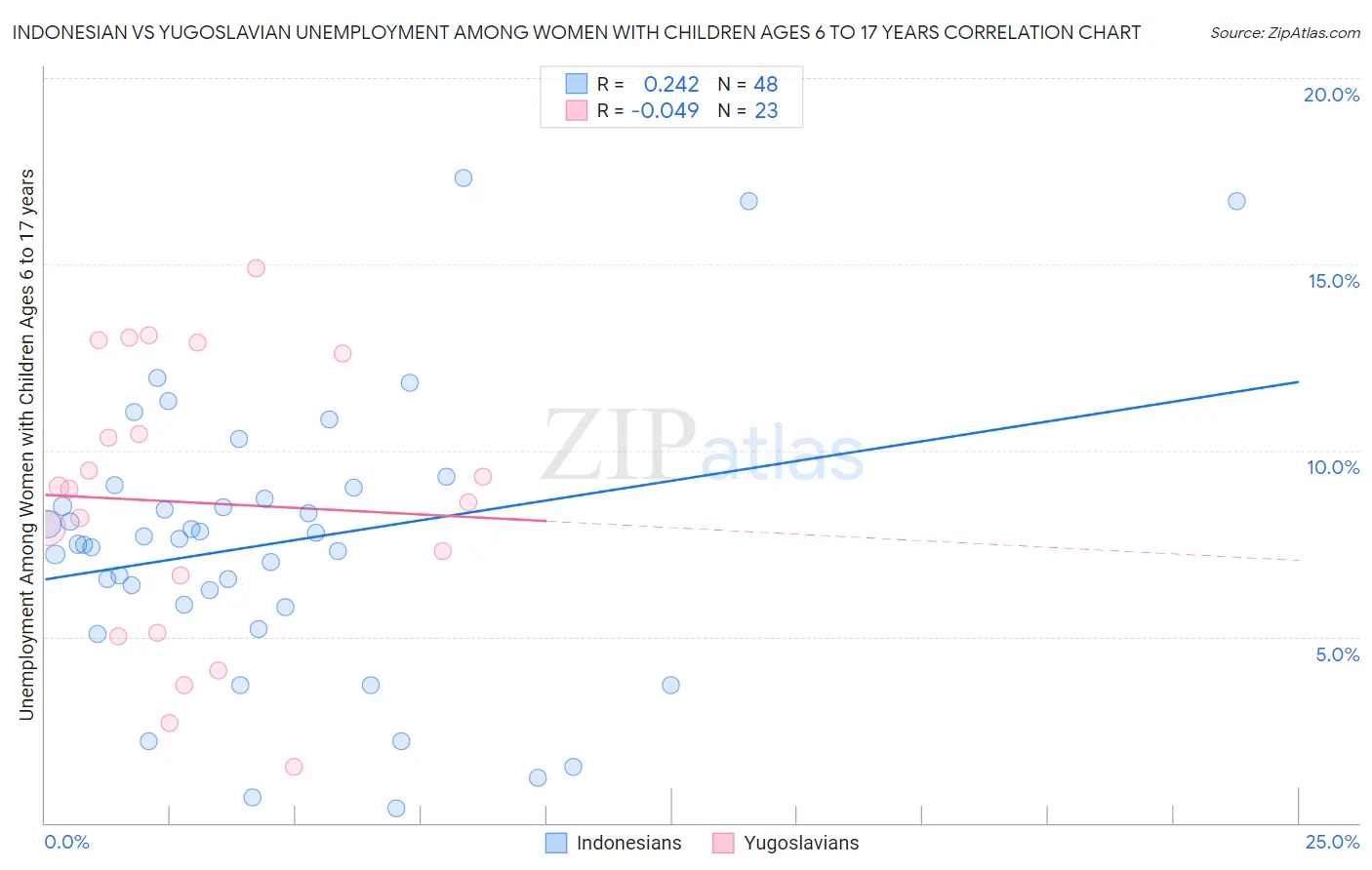 Indonesian vs Yugoslavian Unemployment Among Women with Children Ages 6 to 17 years