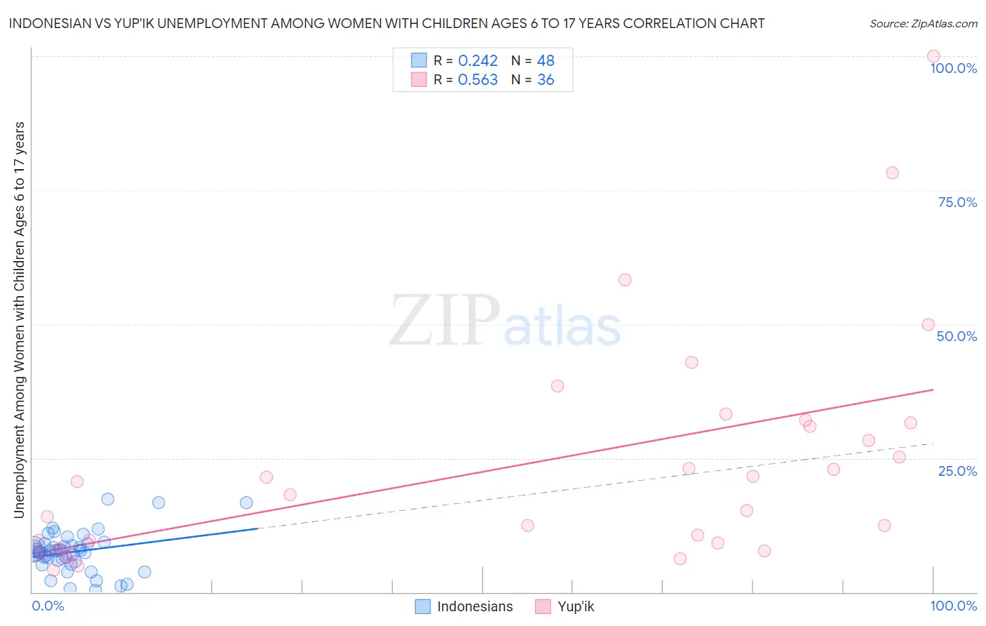 Indonesian vs Yup'ik Unemployment Among Women with Children Ages 6 to 17 years