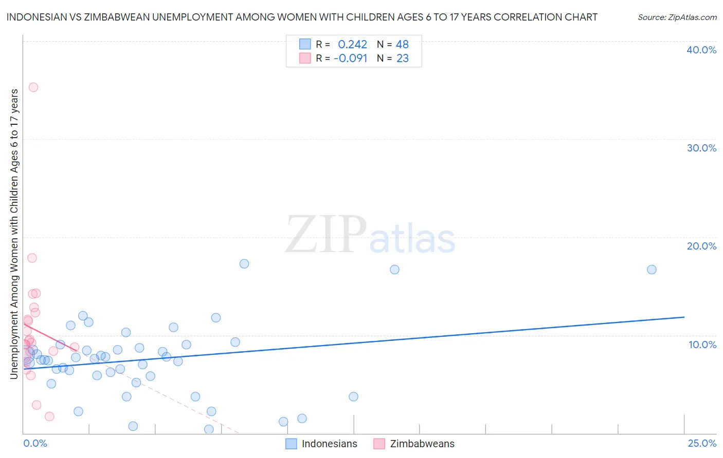 Indonesian vs Zimbabwean Unemployment Among Women with Children Ages 6 to 17 years